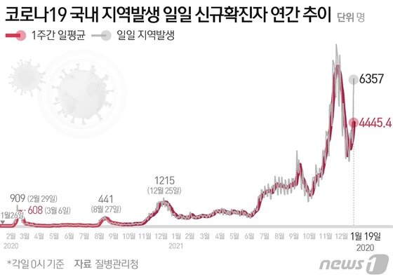 코로나19 국내 지역발생 일일 신규 확진자 연간 추이 © News1 윤주희 디자이너