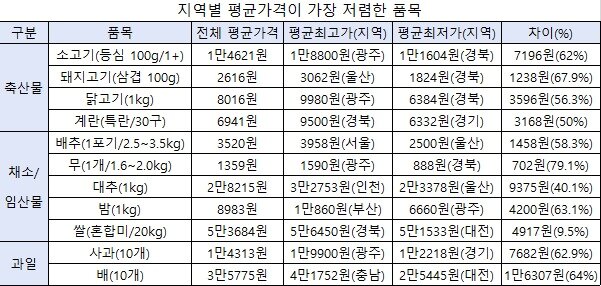 본문 이미지 - (자료=소비자공익네트워크) ⓒ 뉴스1