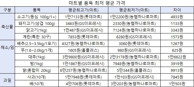 본문 이미지 - (자료=소비자공익네트워크) ⓒ 뉴스1
