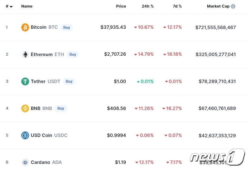 본문 이미지 - 이 시각 현재 주요 암호화폐 시황 - 코인마켓캡 갈무리