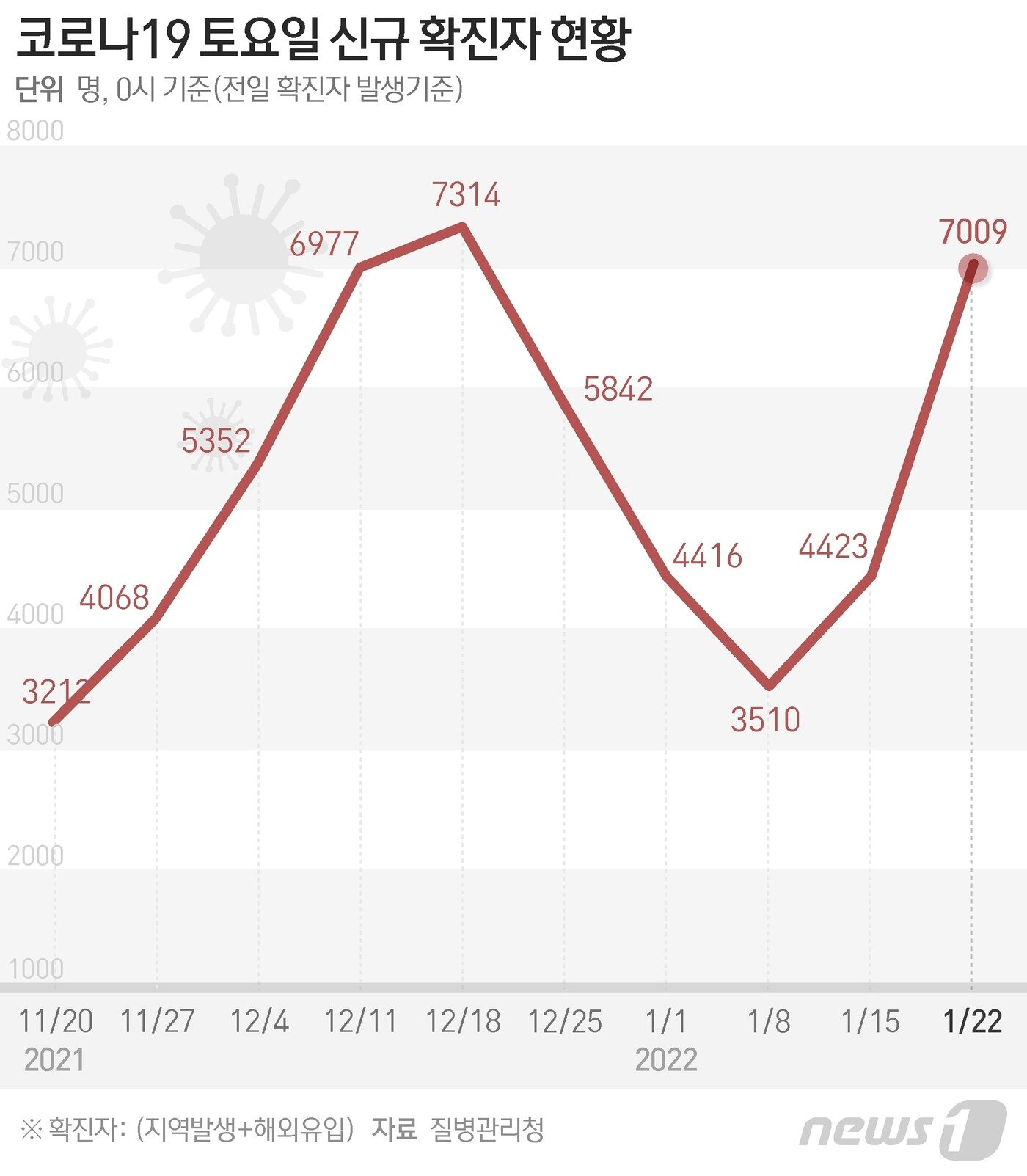 본문 이미지 - 질병관리청 중앙방역대책본부&#40;방대본&#41;는 22일 0시 기준 신종 코로나바이러스 감염증&#40;코로나19&#41; 신규 확진자가 7009명 발생했다고 밝혔다. ⓒ News1 이지원 디자이너