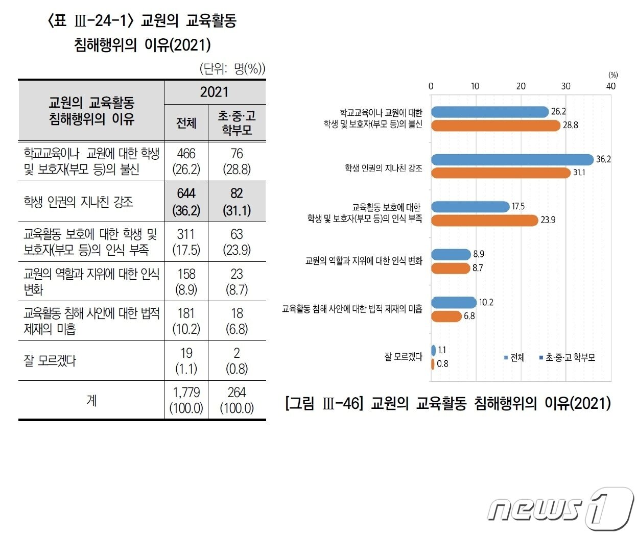 본문 이미지 - 한국교육개발원(KEDI)의 '2021년 교육여론조사' 결과 중 '교권침해의 원인' 부분. (KEDI 보고서 갈무리) ⓒ 뉴스1