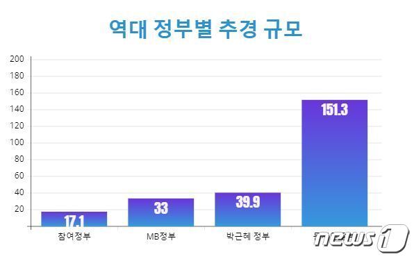 본문 이미지 - (자료 : 기획재정부) ⓒ 뉴스1