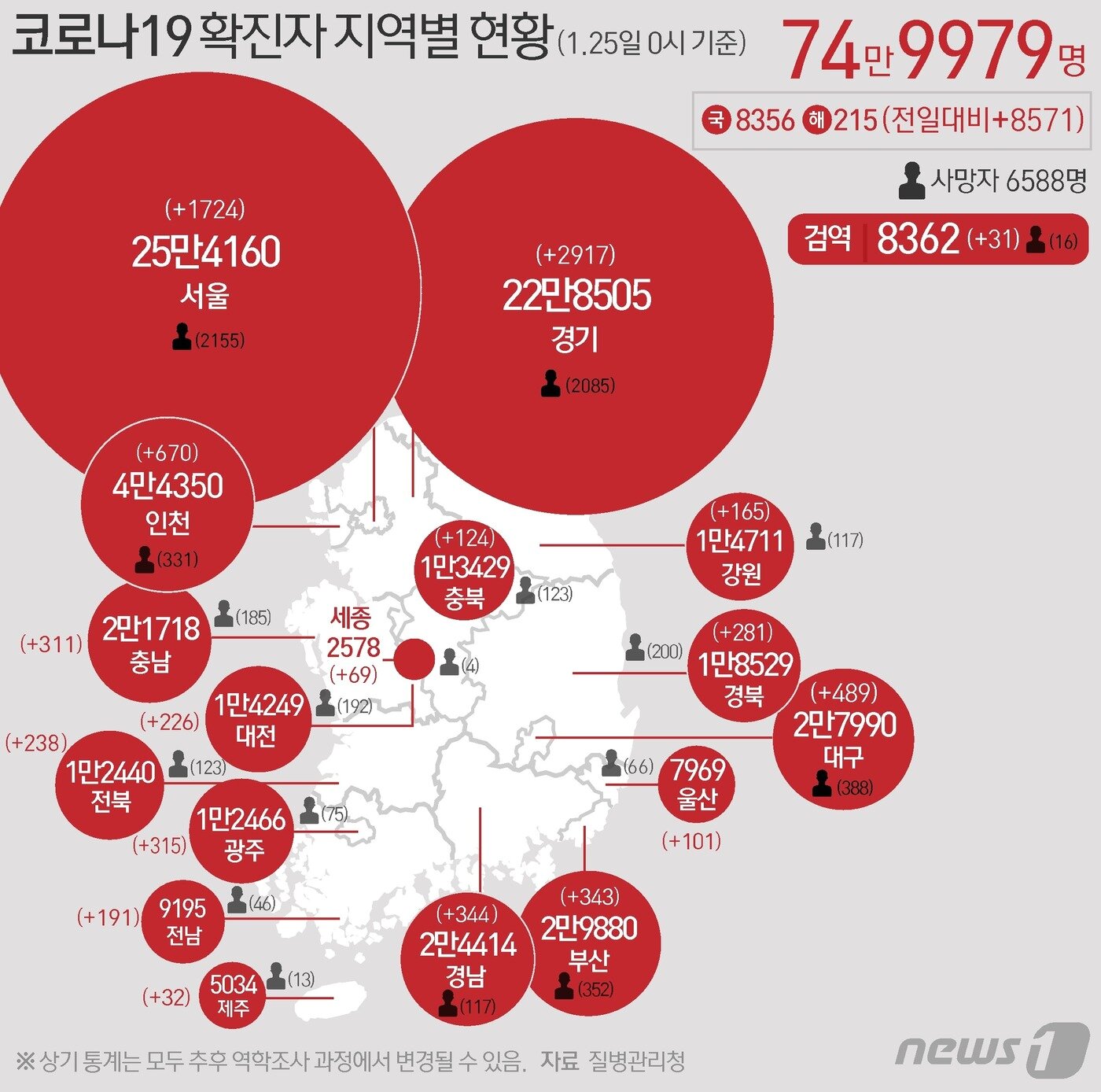 25일 질병관리청 중앙방역대책본부에 따르면 이날 0시 기준 국내 코로나19 누적 확진자는 8571명 증가한 74만9979명으로 나타났다. 신규 확진자 8571명&#40;해외유입 215명 포함&#41;의 신고 지역은 서울 1674명&#40;해외 50명&#41;, 경기 2869명&#40;해외 48명&#41;, 부산 332명&#40;해외 11명&#41;, 대구 483명&#40;해외 6명&#41;, 인천 653명&#40;해외 17명&#41;, 광주 315명, 대전 221명&#40;해외 5명&#41;, 울산 96명&#40;해외 5명&#41;, 세종 69명, 강원 153명&#40;해외 12명&#41;, 충북 122명&#40;해외 2명&#41;, 충남 304명&#40;해외 7명&#41;, 전북 232명&#40;해외 6명&#41;, 전남 187명&#40;해외 4명&#41;, 경북 275명&#40;해외 6명&#41;, 경남 341명&#40;해외 3명&#41;, 제주 30명&#40;해외 2명&#41;, 겸역 과정 31명이다. ⓒ News1 최수아 디자이너