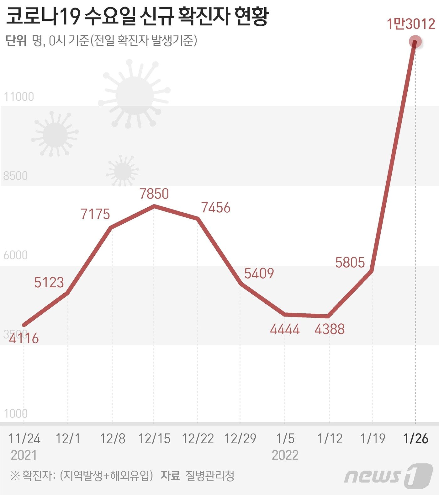 본문 이미지 - 국내 신종 코로나바이러스 감염증&#40;코로나19&#41; 일일 확진자 발생 규모가 26일 1만명 선을 넘어섰다. 전파력이 강한 오미크론이 유행을 주도하고 있는 탓이다. 이날 확진자 급증에는 주말 동안 줄었던 검사량 회복도 영향을 준 것으로 풀이된다. ⓒ News1 최수아 디자이너