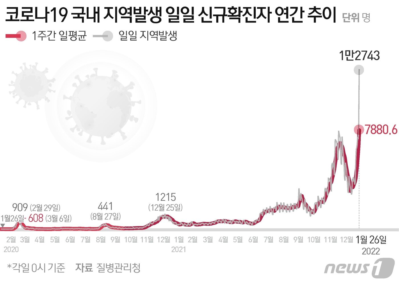 본문 이미지 - 코로나19 국내 지역발생 일일 신규 확진자 연간 추이 ⓒ News1 최수아 디자이너