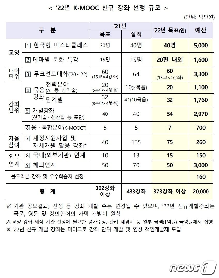 본문 이미지 - 2022년 '한국형 온라인 공개강좌(K-MOOC·케이무크) 신규 강좌 선정 규모. (교육부 제공) ⓒ 뉴스1