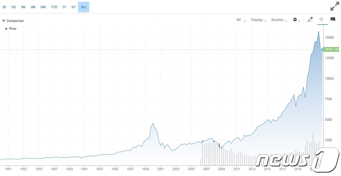 본문 이미지 - 나스닥 출범 이후 가격 추이 - 야후 파이낸스 갈무리
