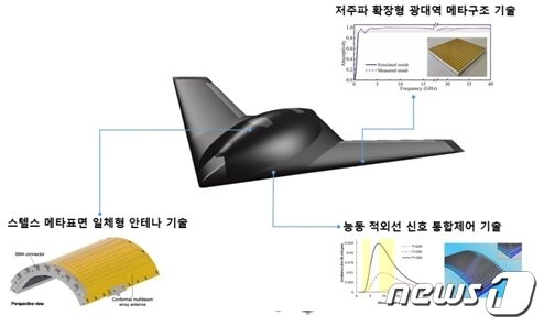 본문 이미지 - '최신 탐지 위협 대응 무인기용 메타구조 스텔스 융합 기술' 과제 개념도 (국방기술진흥연구소 제공) ⓒ 뉴스1
