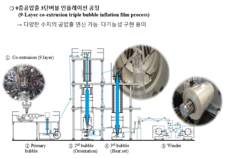 본문 이미지 - 9층공압출 3단버블 인플레이션 공정 (대주KC 제공) ⓒ 뉴스1