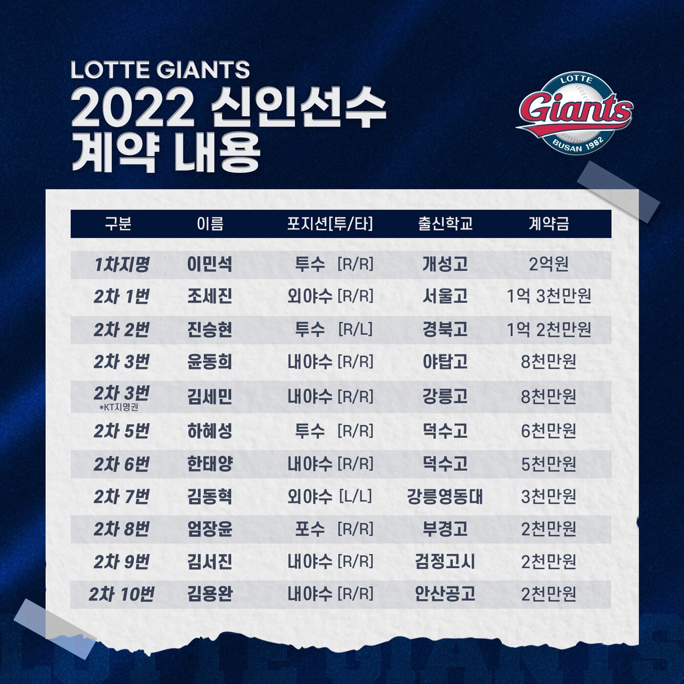 본문 이미지 - 롯데 자이언츠는 2022시즌 11명의 신인 선수와 입단 계약을 완료했다.(롯데 자이언츠 제공) ⓒ 뉴스1