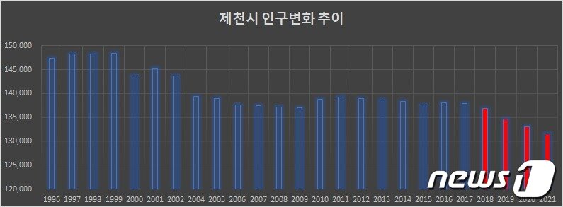 본문 이미지 - ⓒ 뉴스1