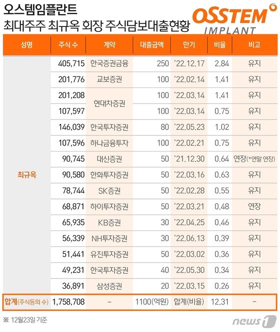 오스템임플란트 최대주주 주식담보대출 1100억…거래정지 장기화땐 연장 불가 : 클리앙