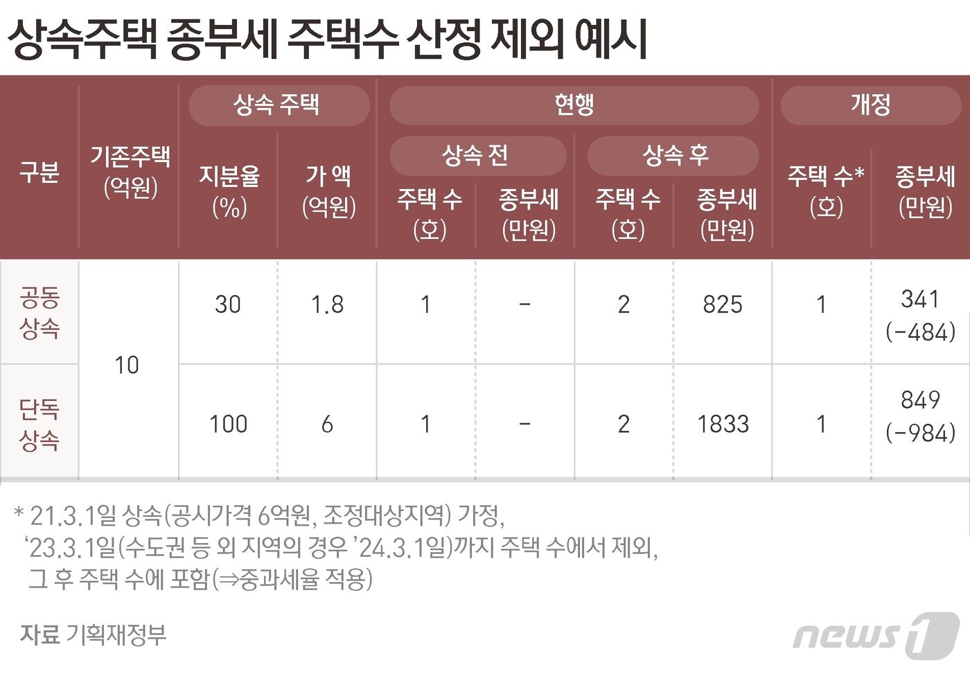 본문 이미지 - ⓒ News1 윤주희 디자이너
