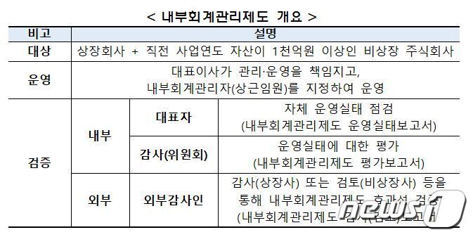 본문 이미지 - (금융감독원 제공)ⓒ 뉴스1