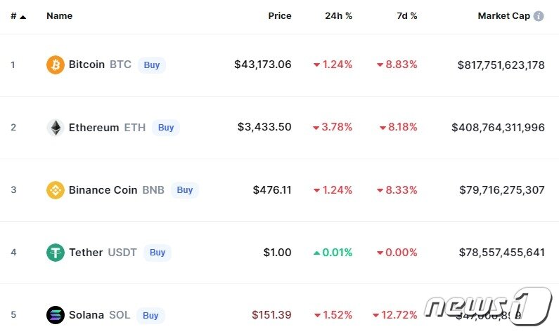 본문 이미지 - 이 시각 현재 주요 암호화폐 시황 - 코인마켓캡 갈무리