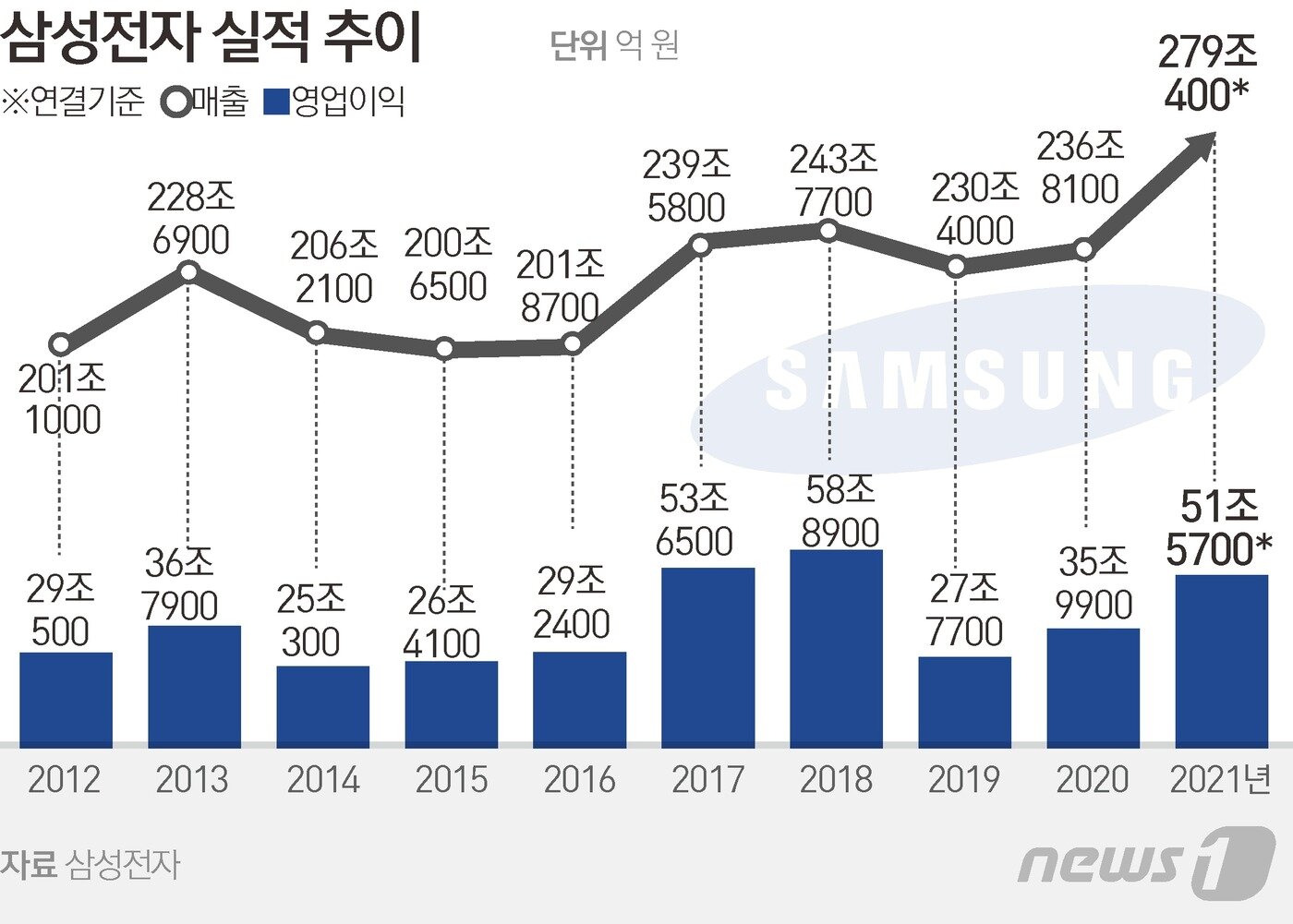 본문 이미지 - 삼성전자 연간 실적 추이.ⓒ News1 김초희 디자이너