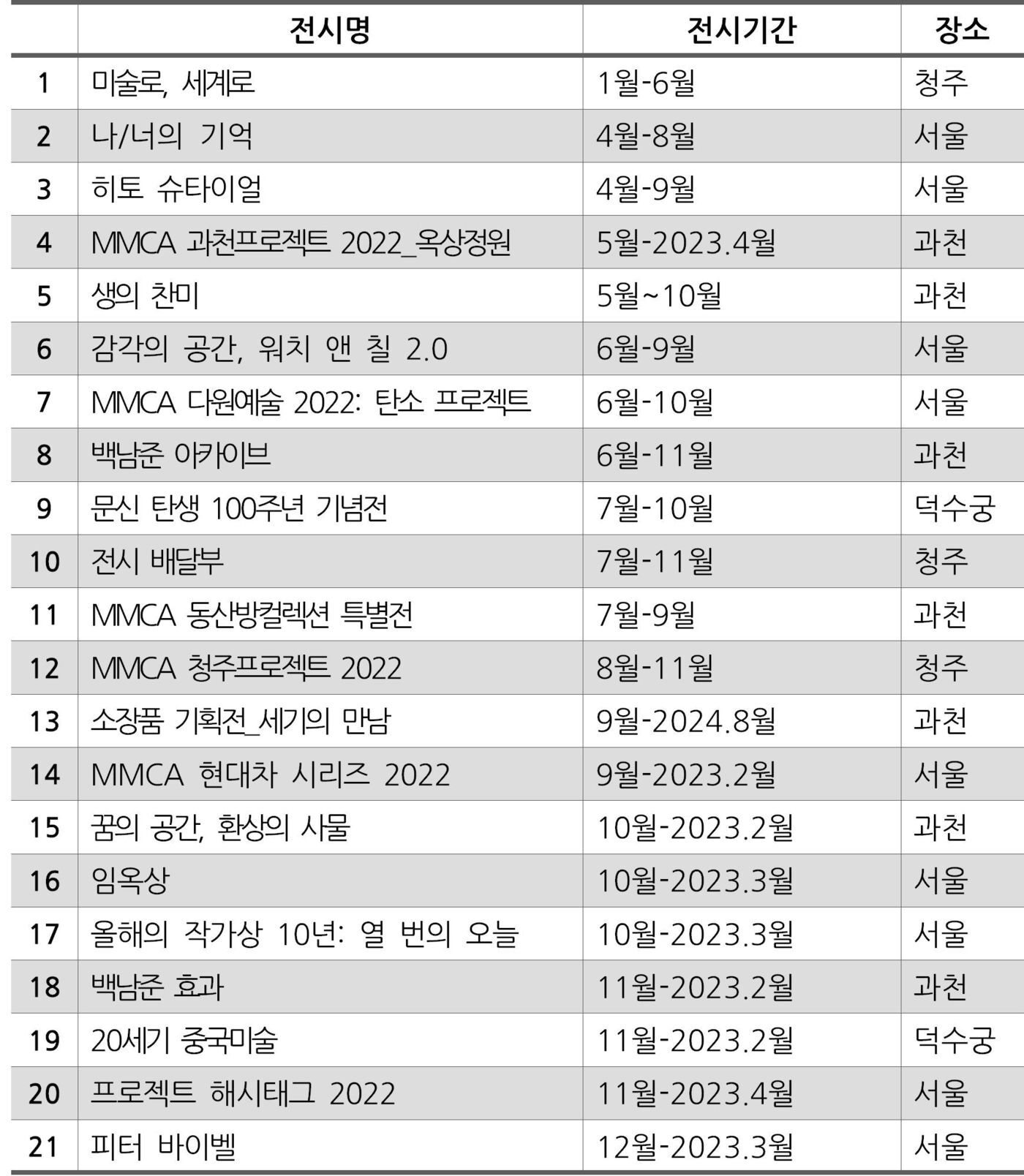 본문 이미지 - 국립현대미술관 2022년도 주요 전시일정ⓒ 뉴스1