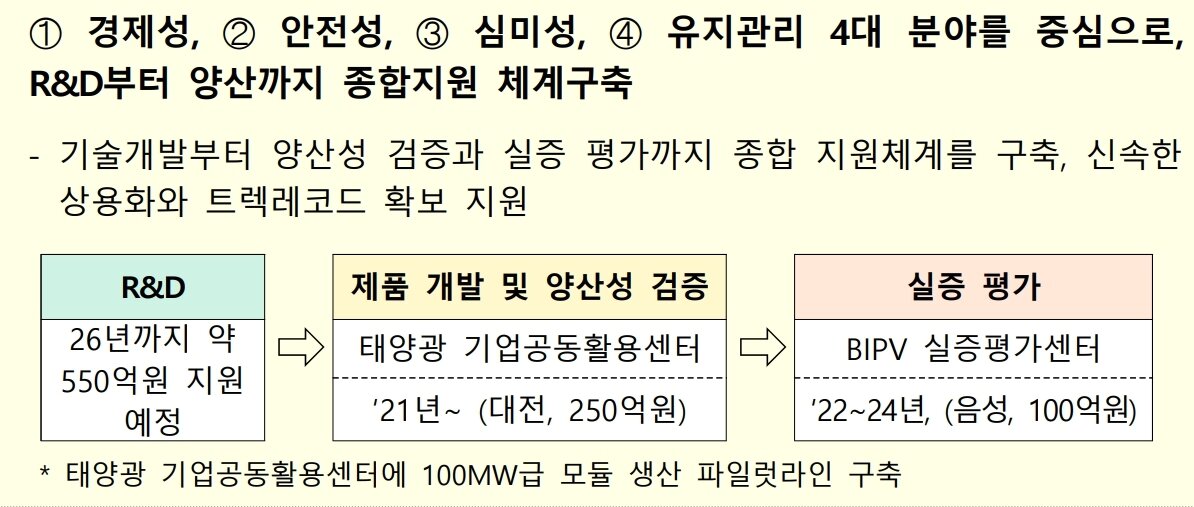 본문 이미지 - BIPV 지원체계 구축(산업통상자원부 제공)뉴스1
