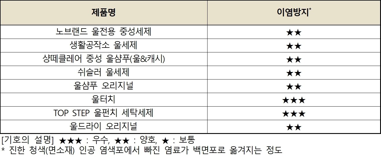 본문 이미지 - 중성세제 이염방지 시험 결과(한국소비자원 제공)/뉴스1