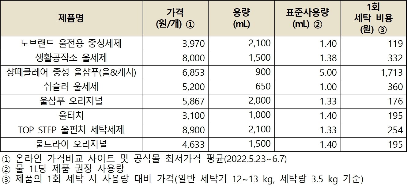 본문 이미지 - 중성세제 1회 세탁비용 조사 결과(한국소비자원 제공)/뉴스1