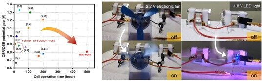 기존 페로브스카이트 기반 전극재와 이번 연구로 개발한 전극재의 내구성 및 효율 비교 그래프&#40;왼쪽부터&#41;, 전극재를 활용한 소형 디바이스 구동 과정. &#40;울산대 제공&#41;