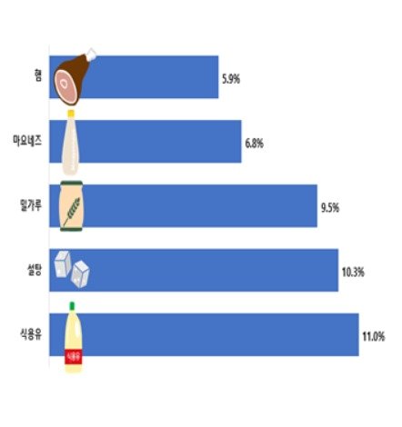 본문 이미지 - 2분기 대비 3분기 상승률 상위 5개 품목(한국소비자단체협의회 물가감시센터 제공)