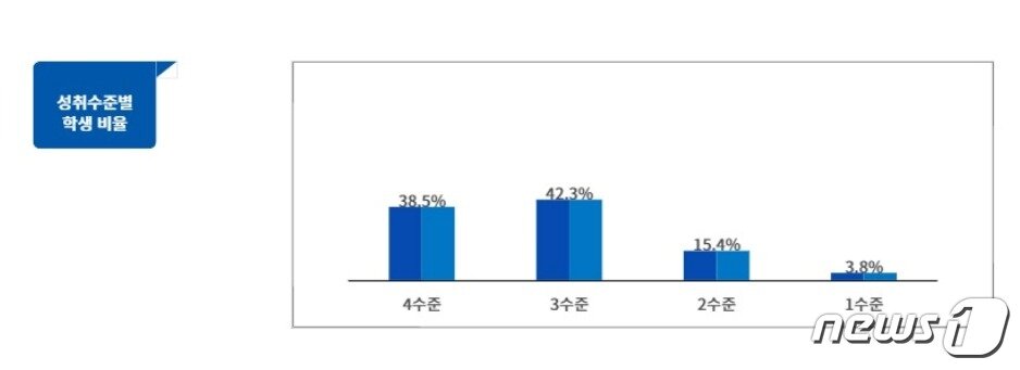본문 이미지 - '학업성취도 자율평가'의 학급별 성취수준별 학생 비율 그래프 예시(제공=한국교육과정평가원)