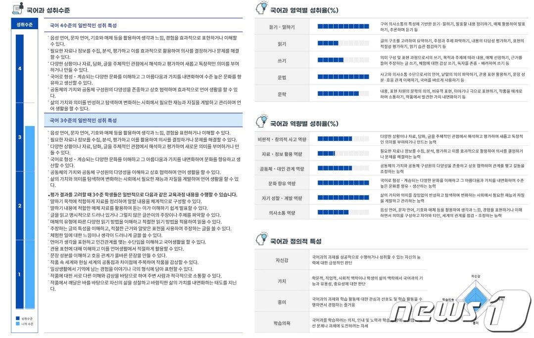 본문 이미지 - 국어 '학업성취도 자율평가'의 학업성취도 자율평과 결과지 예시. 학생 자신의 성취수준을, 영역별·역량별 성취율(%)을 확인할 수 있다. (제공=한국교육과정평가원)