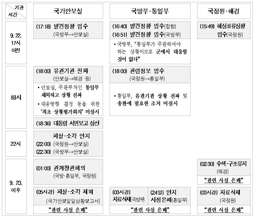 본문 이미지 - 감사원 보도자료 갈무리/뉴스1