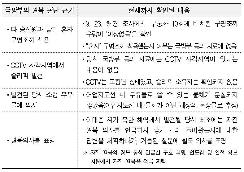 본문 이미지 - 감사원 보도자료 갈무리/뉴스1