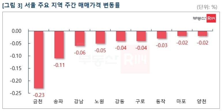 본문 이미지 - 서울 주요 지역 주간 매매가격 변동률(부동산R114 제공)