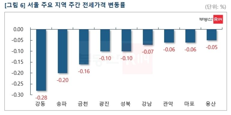 본문 이미지 - 서울 주요 지역 주간 전세가격 변동률(부동산R114 제공)