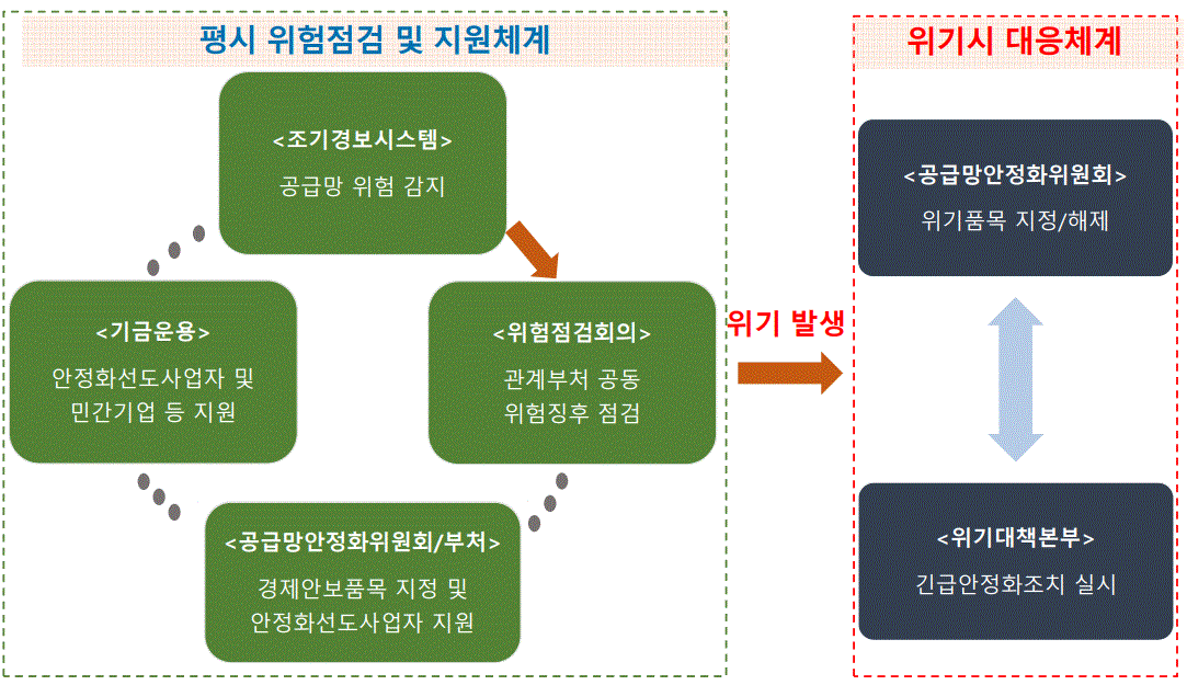 본문 이미지 - 공급망 기본법 내 대응체계(기획재정부 제공). 2022.10.17/뉴스1