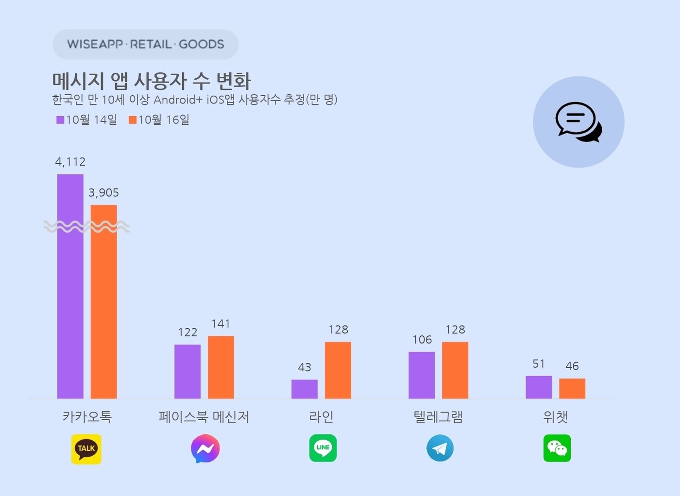 본문 이미지 - 카카오 먹통 사태 이후 메시지 앱 이용자 수 변화 &#40;와이즈앱·리테일·굿즈 제공&#41;