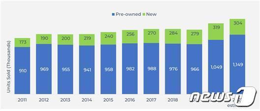 본문 이미지 -  미국 레저보트 판매 동향(자료출처: 미국 해양산업협회 누리집)