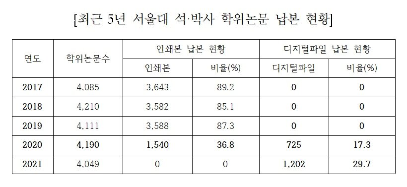 본문 이미지 - 최근 5년 서울대 석‧박사 학위논문 납본 현황. (도종환 더불어민주당 의원실 제공)