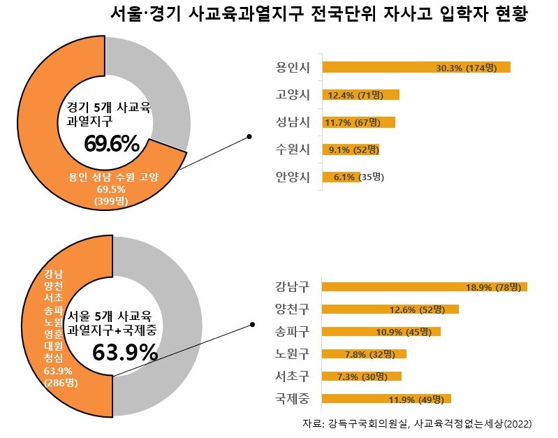 본문 이미지 - 서울·경기 사교육과열지구 전국단위 자사고 입학자 현황. (사교육걱정없는세상 제공)