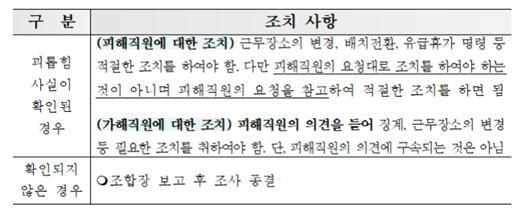 농협중앙회가 지역농협에 발송한 &#39;직장 내 괴롭힘 행위 근절을 위한 준수사항 안내 공문&#39; 중 일부. &#40;자료제공=윤미향 의원실&#41;