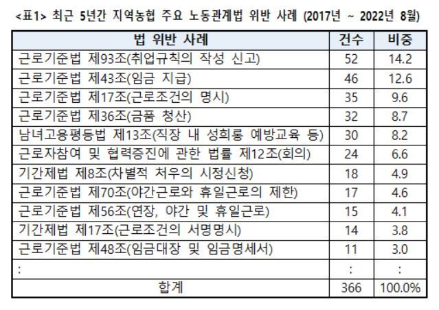 최근 5년간 지역농협 주요 노동관계법 위반 사례. &#40;자료제공=윤미향 의원실&#41;