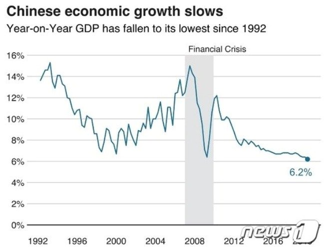 연도별 중국 성장률 추이 - 야후 파이낸스 갈무리