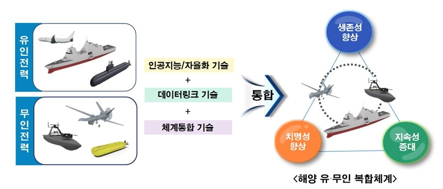 본문 이미지 - 해양 유·무인 복합체계 개념도.(해군 제공)