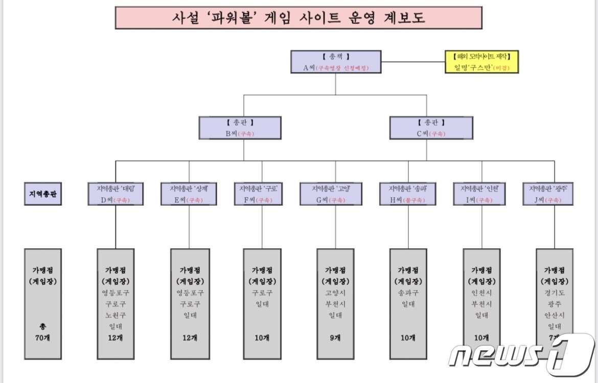 본문 이미지 - 사설 '파워볼' 게임 사이트 운영 계보도(서울경찰청 제공)