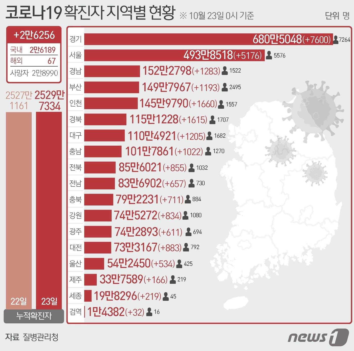 본문 이미지 - 23일 질병관리청 중앙방역대책본부에 따르면 이날 0시 기준 국내 코로나19 누적 확진자는 2만6256명 증가한 2529만7334명으로 나타났다. 신규 확진자 2만6256명(해외유입 67명 포함)의 신고 지역은 서울 5175명(해외 1명), 경기 7595명(해외 5명), 인천 1655명(해외 5명), 부산 1193명, 대구 1205명, 광주 610명(해외 1명), 대전 878명(해외 5명), 울산 534명, 세종 219명, 강원 830명(해외 4명), 충북 710명(해외 1명), 충남 1021명(해외 1명), 전북 852명(해외 3명), 전남 657명, 경북 1612명(해외 3명), 경남 1279명(해외 4명), 제주 164명(해외 2명), 검역 과정 32명이다. ⓒ News1 김초희 디자이너