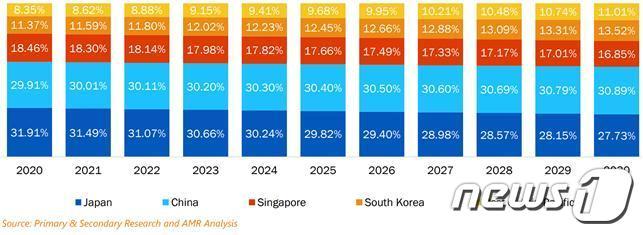 아시아 태평양 국가별 자율운항 선박 시장 전망&#40;2020~2030&#41; &#40;출처:얼라이드 마켓 리서치&#41;