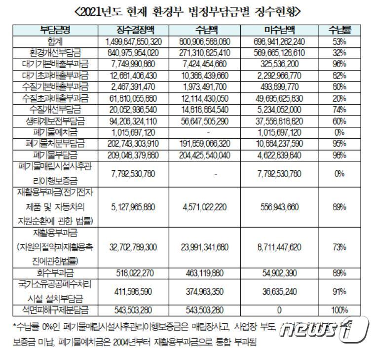 본문 이미지 - 2021년도 현재 환경부 법정부담금별 징수현황(자료제공=우원식 의원실)