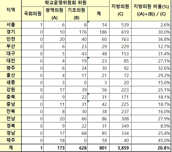본문 이미지 - 선출직 지방 의원의 학교운영위원회 참여 현황(자료=교육부)