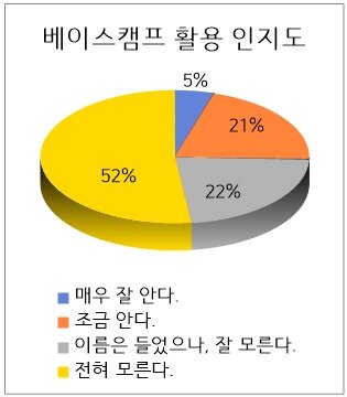 본문 이미지 - 기초학력 진단·보정시스템 중 보정 프로그램 '베이스캠프'의 활용 인지도에 대한 설문조사 결과. (좋은교사운동 제공)