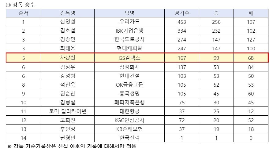 본문 이미지 - 현역 사령탑 다승 순위 (한국배구연맹 제공)