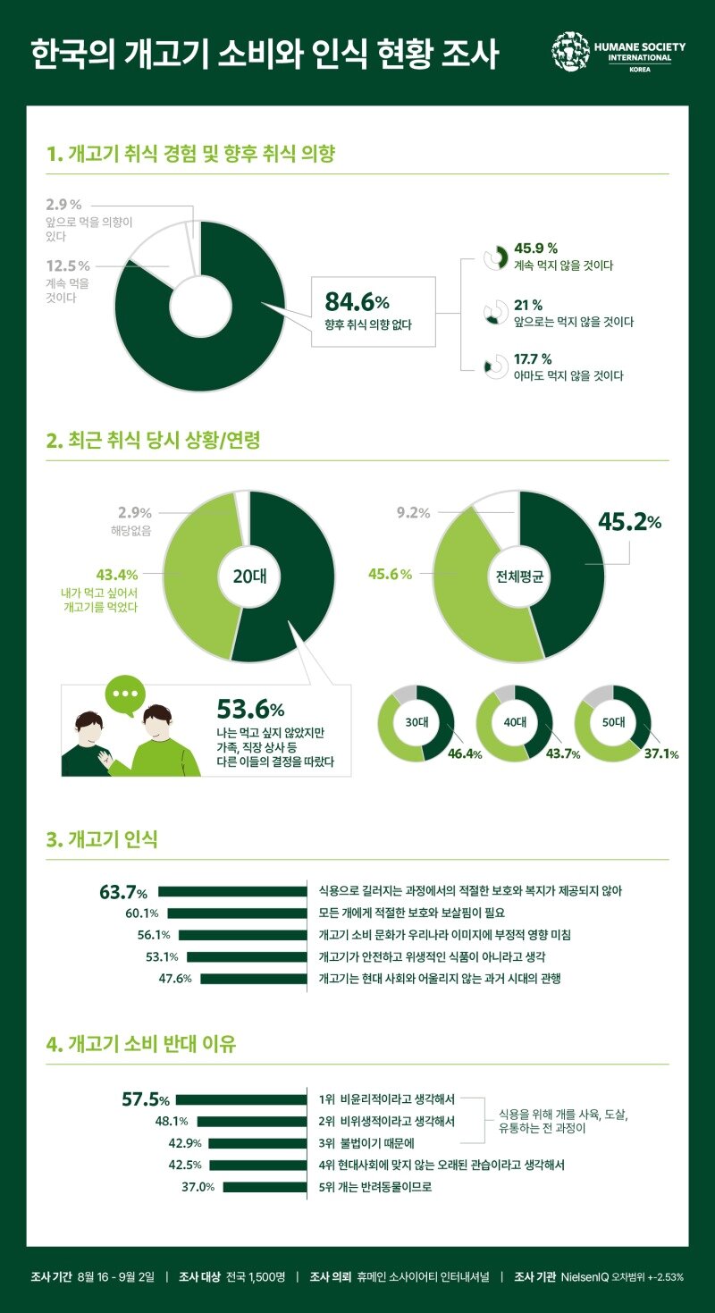 본문 이미지 - '한국의 개고기 소비와 인식 현황' 조사(표 HSI 제공)